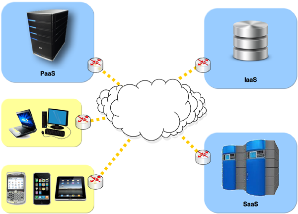 Cloud Service Model