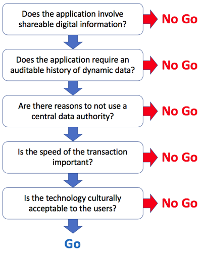 Decision Process